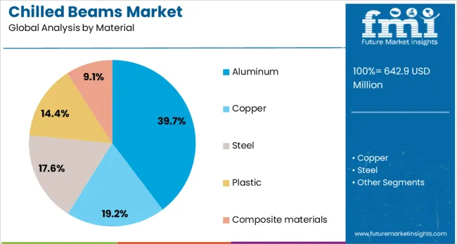 Chilled Beams Market  Analysis By Material
